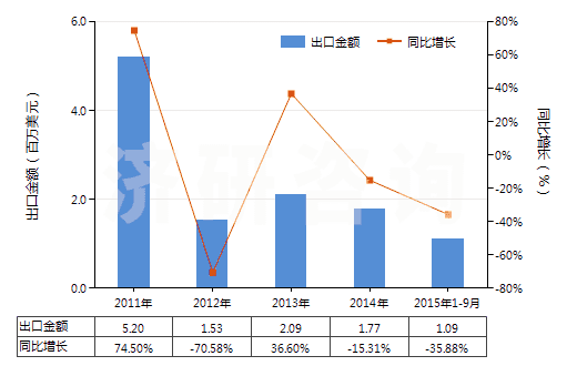 2011-2015年9月中國水合肼(HS28251010)出口總額及增速統(tǒng)計 2011-2015年9月中國水合肼(HS28251010)出口總額及增速統(tǒng)計